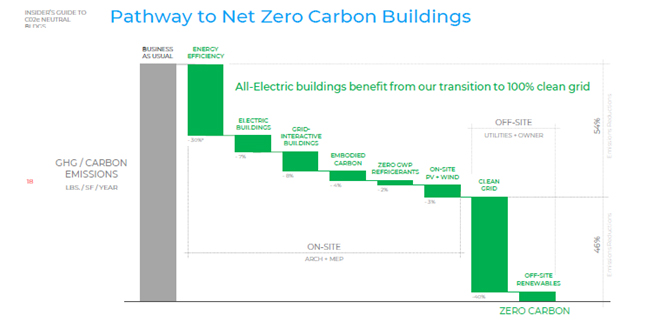 decarboniczzazione edifici industriali