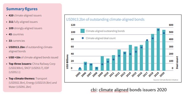 de-carbonizzazione finanza verde